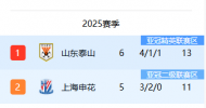 泰山积13分暂时登顶中超积分榜，亚泰首胜逃离降级区！