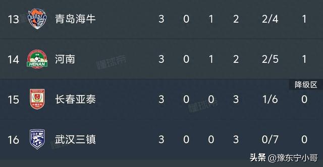 中超四大主帅生死倒计时：三轮惨败+零进球，谁将成下课第一人