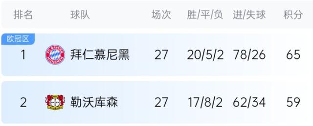 🤩凯恩不慌！拜仁德甲夺冠概率高达95.2%，虽3轮1胜仍6分领跑