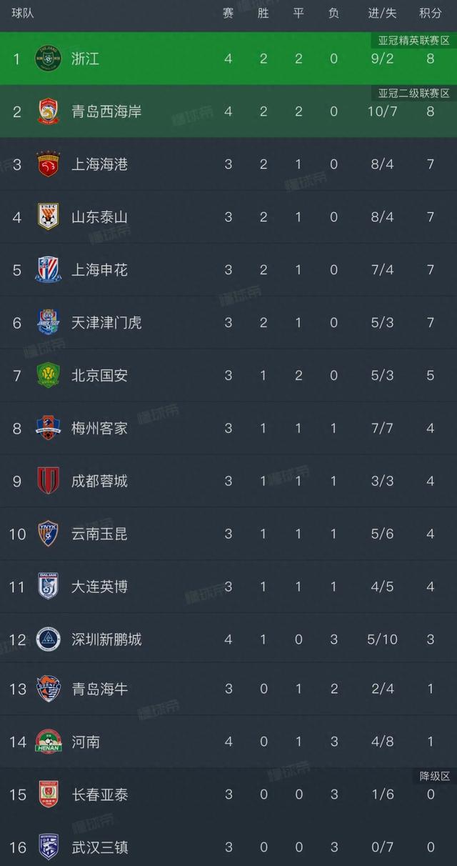 浙江2连胜暂登榜首，青岛补时连进2球逆转河南，中超最新排名出炉