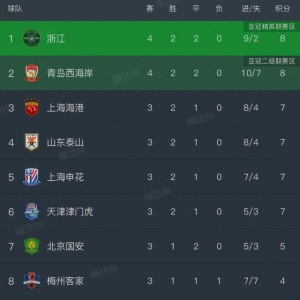 浙江2连胜暂登榜首，青岛补时连进2球逆转河南，中超最新排名出炉