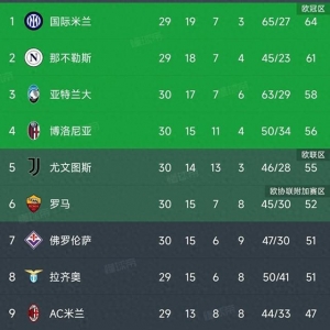 一场10！意甲争冠形势大变，一队两连败退出，国米仅剩一对手