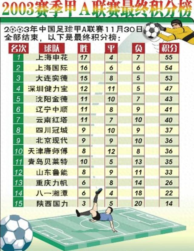 2003末年甲A积分榜回顾：云南红塔第7，仅剩5支球队还在征战