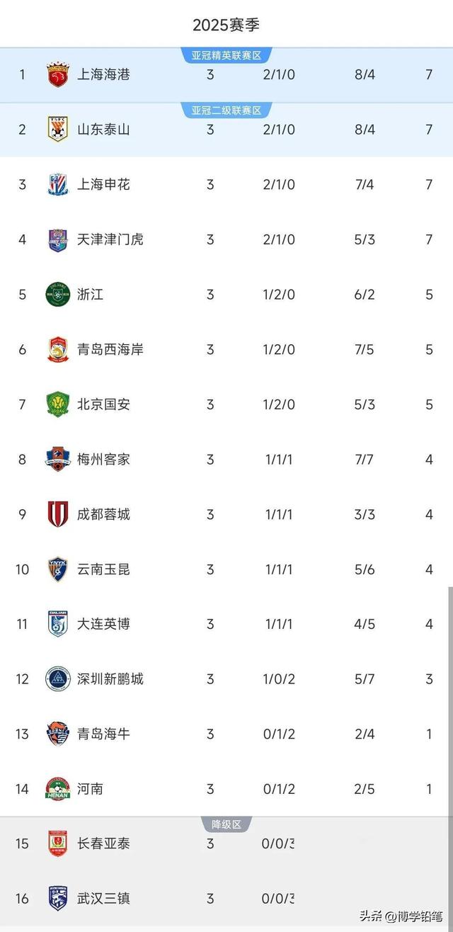 随着国安1-1蓉城，泰山4-3逆转，中超最新积分榜出炉，大连首胜！