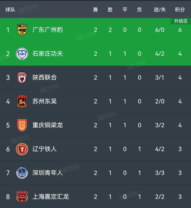 中甲:铜梁龙2-1,南通0-2,广州豹0-0,积分榜更新:广州豹两连胜榜首