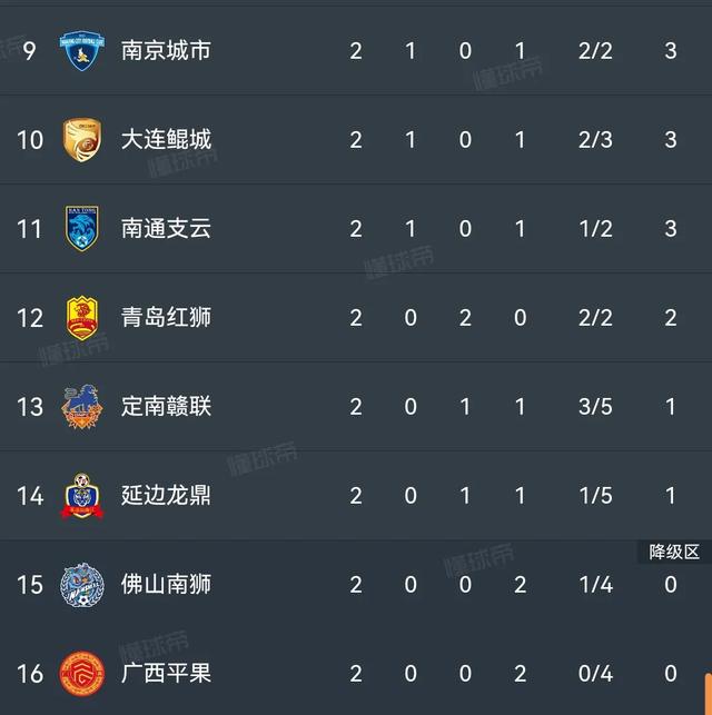 中甲:铜梁龙2-1,南通0-2,广州豹0-0,积分榜更新:广州豹两连胜榜首