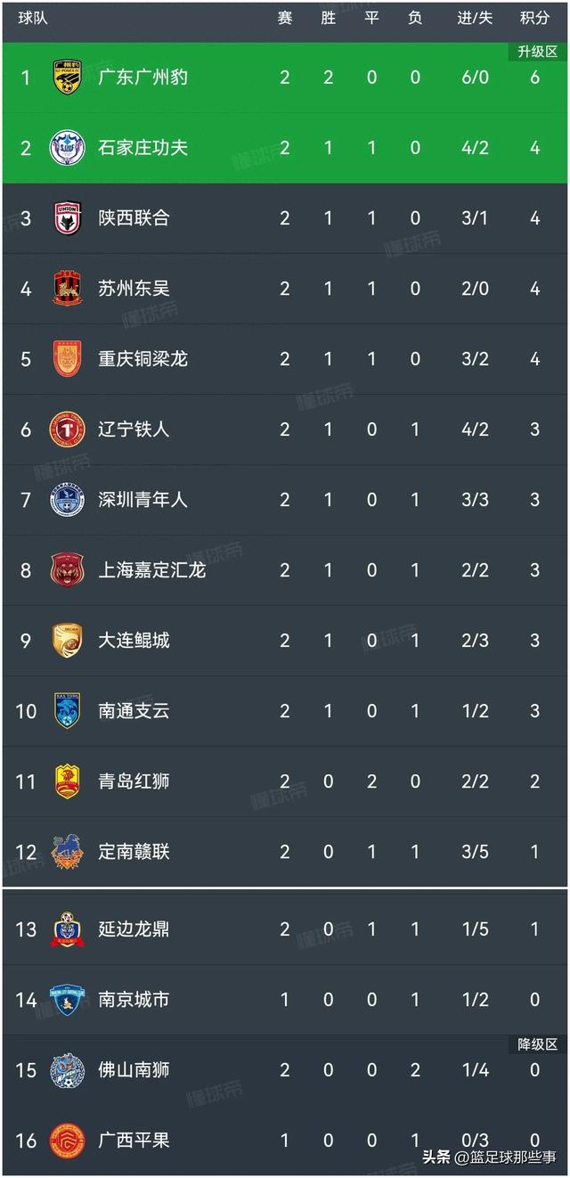 中甲积分榜:广州豹2:0大连鲲城2连胜领跑,陕西联合3:1取队史首胜