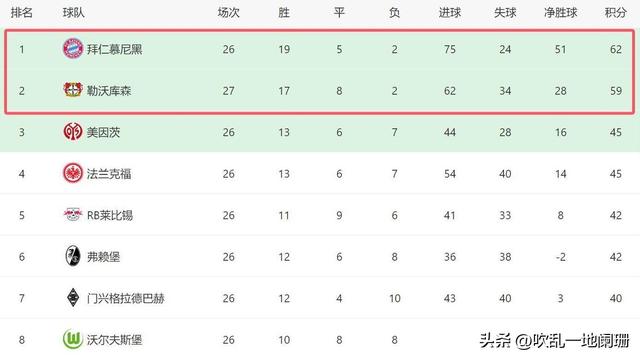 3-1！德甲争冠生变：勒沃库森5轮4胜，差拜仁3分，翻盘有望