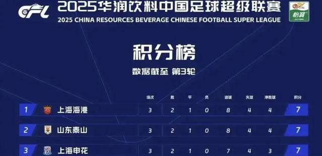 排错了！中超官方积分榜出现错误，山东泰山应力压上海海港排第一