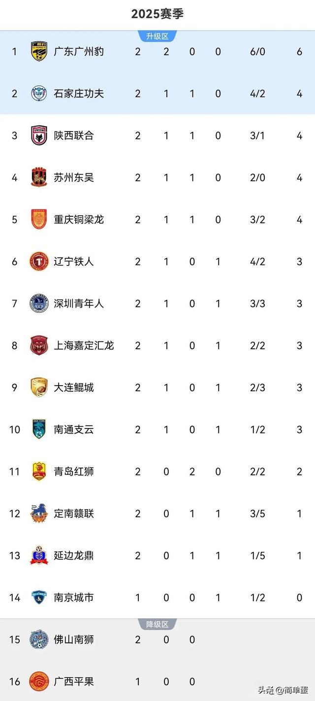 随着广州豹2-0绝杀,陕西3-1,中甲最新积分榜_广州豹第1,苏州第4