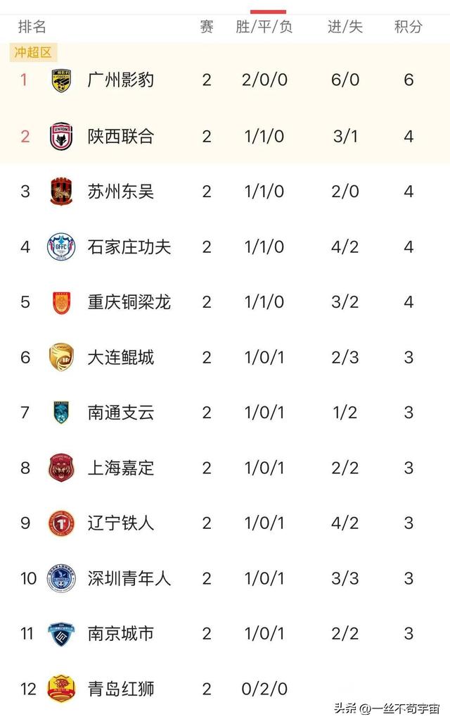 中甲最新积分榜，仅2轮就看出争冠和保级形势：呈5+1+5+5格局