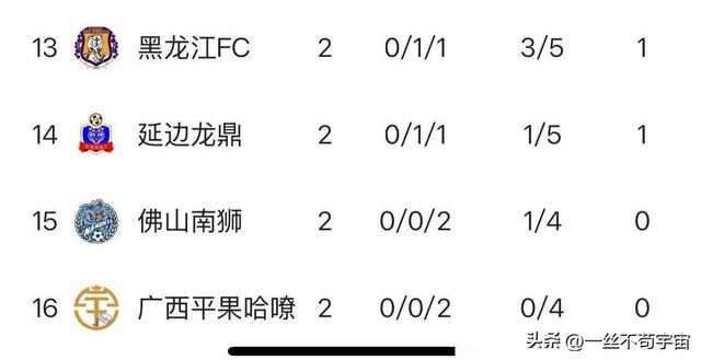 中甲最新积分榜，仅2轮就看出争冠和保级形势：呈5+1+5+5格局