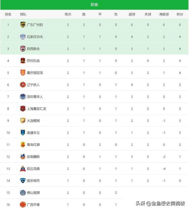 随着陕西3_1,_上海+重庆_2_1！_中甲最新积分榜出炉广州独霸榜首