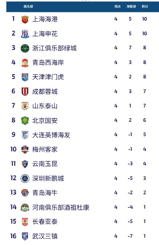 中超积分榜：上海双雄均取胜&3胜1平排前二，蓉城反超泰山升至第6