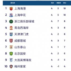 中超积分榜：上海双雄均取胜&amp;3胜1平排前二，蓉城反超泰山升至第6