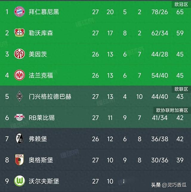 德甲积分榜，拜仁3_2，六分领跑，门兴1_0升第五，3-7名只差两分