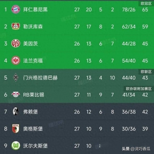 德甲积分榜，拜仁3_2，六分领跑，门兴1_0升第五，3-7名只差两分