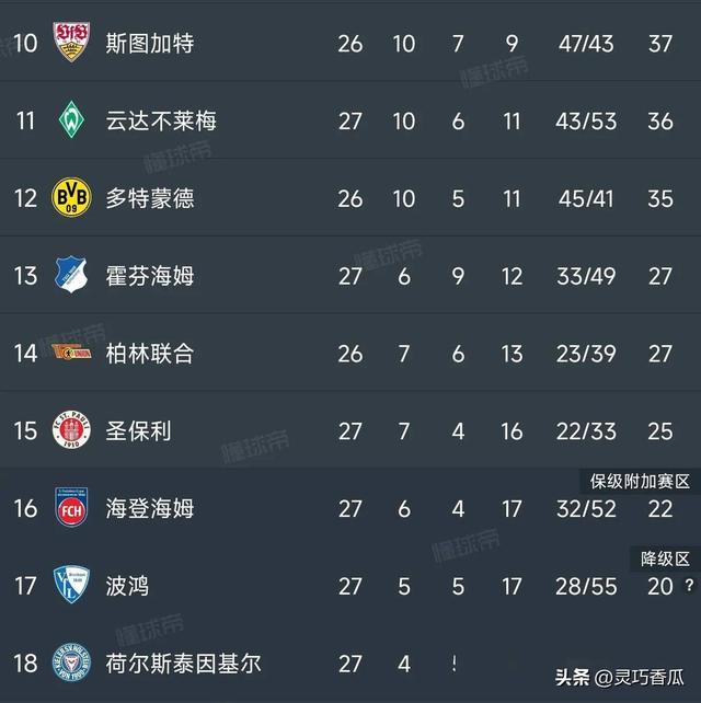 德甲积分榜，拜仁3_2，六分领跑，门兴1_0升第五，3-7名只差两分