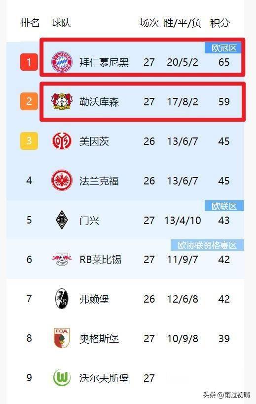 3-2全面狂攻+凯恩破荒+爆冷失球,榜首终险胜!德甲积分榜更新如下