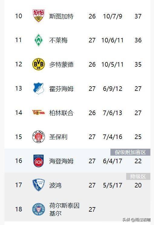 3-2全面狂攻+凯恩破荒+爆冷失球,榜首终险胜!德甲积分榜更新如下