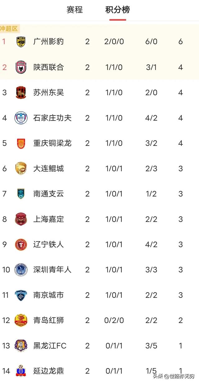 中甲第二轮综述：陕西联合主场开门红，广州豹绝杀，铜梁龙逆转