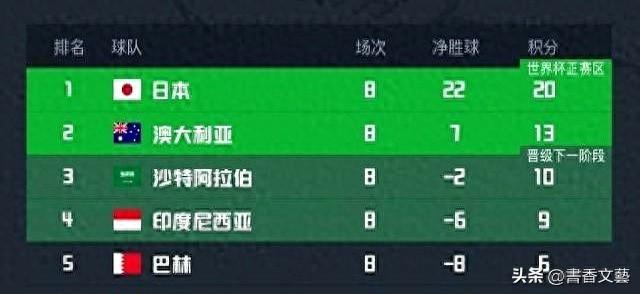 5-1到1-0。国足38年不败，赢巴林=压哨晋级，寄望日本+沙特送助攻