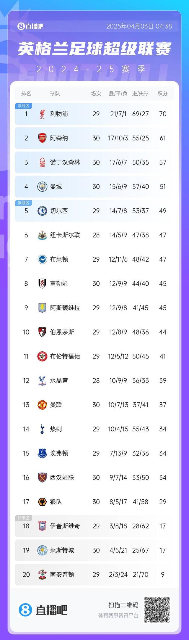 英超积分榜：曼城先赛升第四 利物浦仍领跑