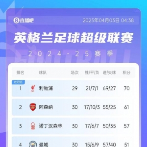 英超积分榜：曼城先赛升第四 利物浦仍领跑