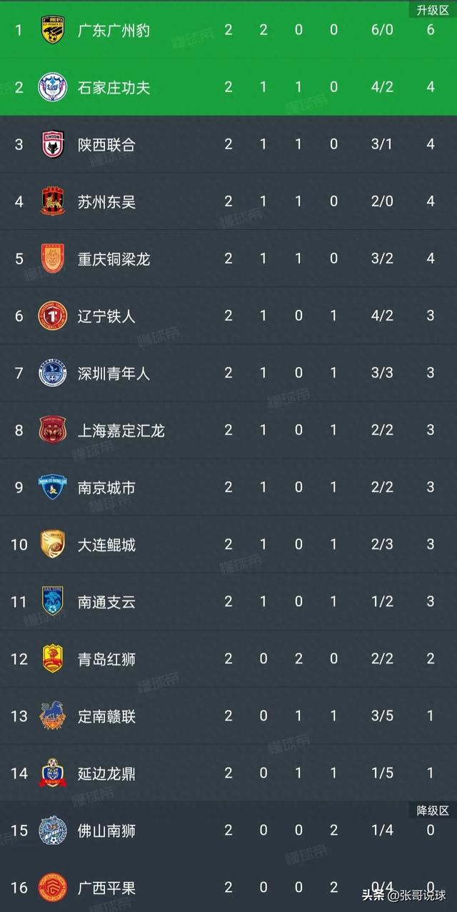 中甲积分榜丨广州豹2-0排第一，辽宁铁人1-2排第六，广西2连败