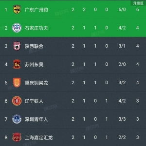 中甲积分榜丨广州豹2-0排第一，辽宁铁人1-2排第六，广西2连败