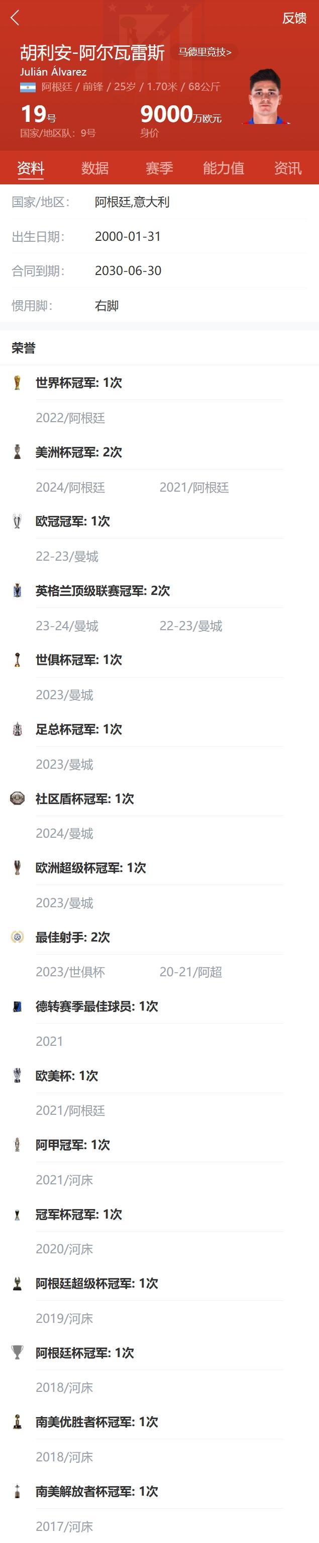 会无冠吗？25岁小蜘蛛拿17冠，当前西甲落后9分、今夏还有世俱杯