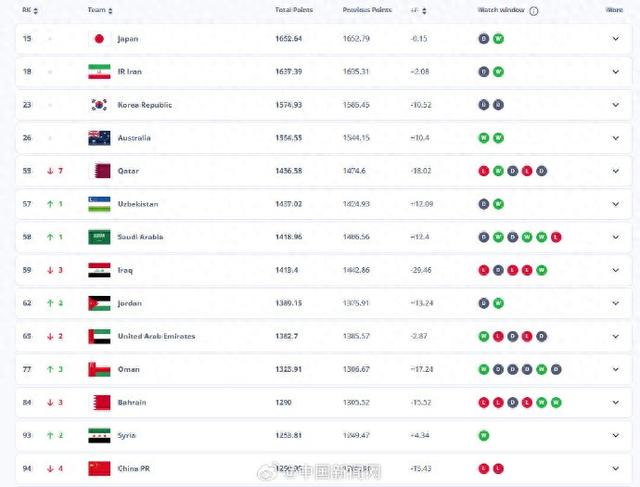 国际足联更新男足世界排名，国足跌至第94位