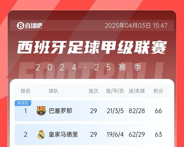 三线都正面交锋？皇萨冲击三冠王：西甲&国王杯争冠 欧冠可能会师