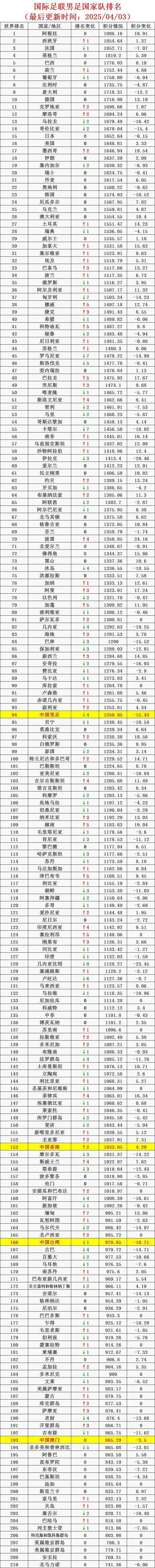 国际足联男足国家队排名（2025/04/03）[国足下降4位至94名]