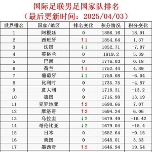 国际足联男足国家队排名（2025/04/03）[国足下降4位至94名]
