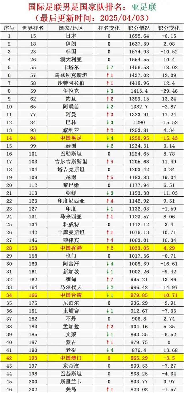 国际足联男足国家队排名（2025/04/03）[国足下降4位至94名]