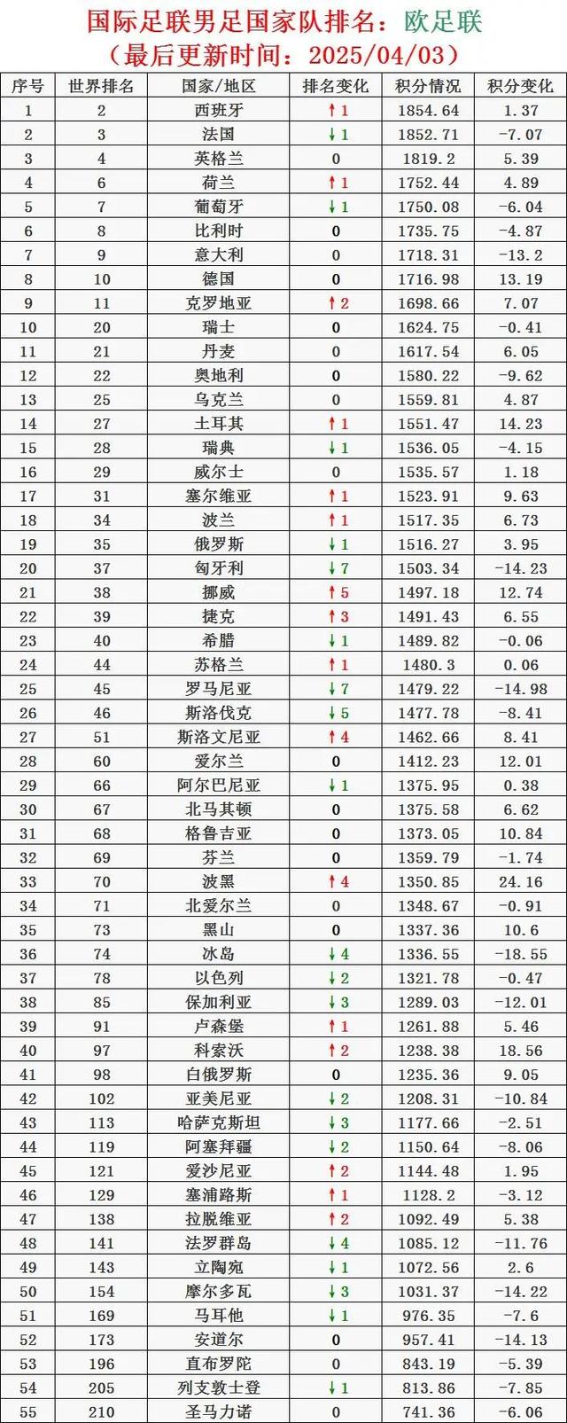 国际足联男足国家队排名（2025/04/03）[国足下降4位至94名]