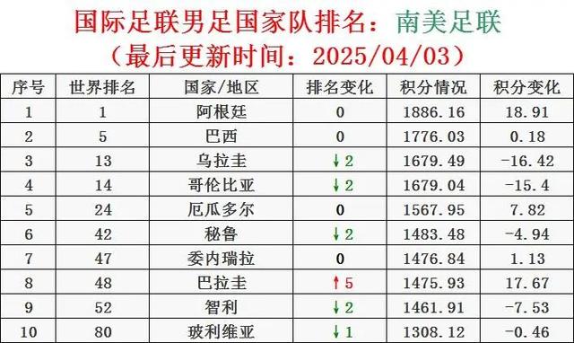 国际足联男足国家队排名（2025/04/03）[国足下降4位至94名]