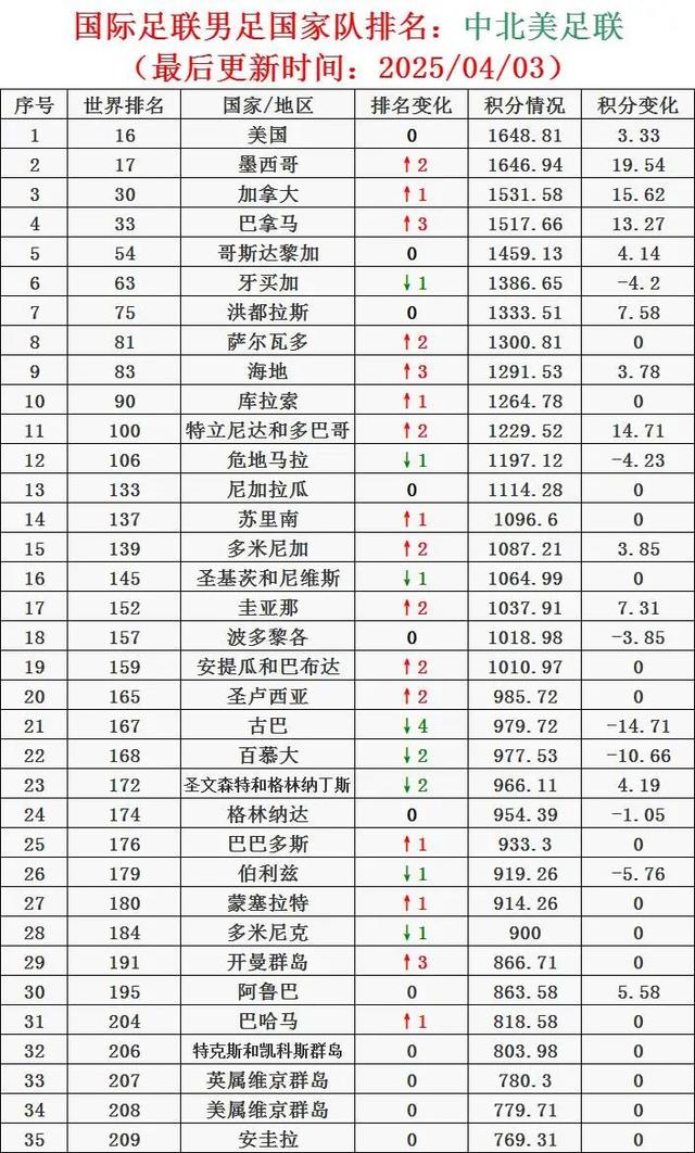 国际足联男足国家队排名（2025/04/03）[国足下降4位至94名]