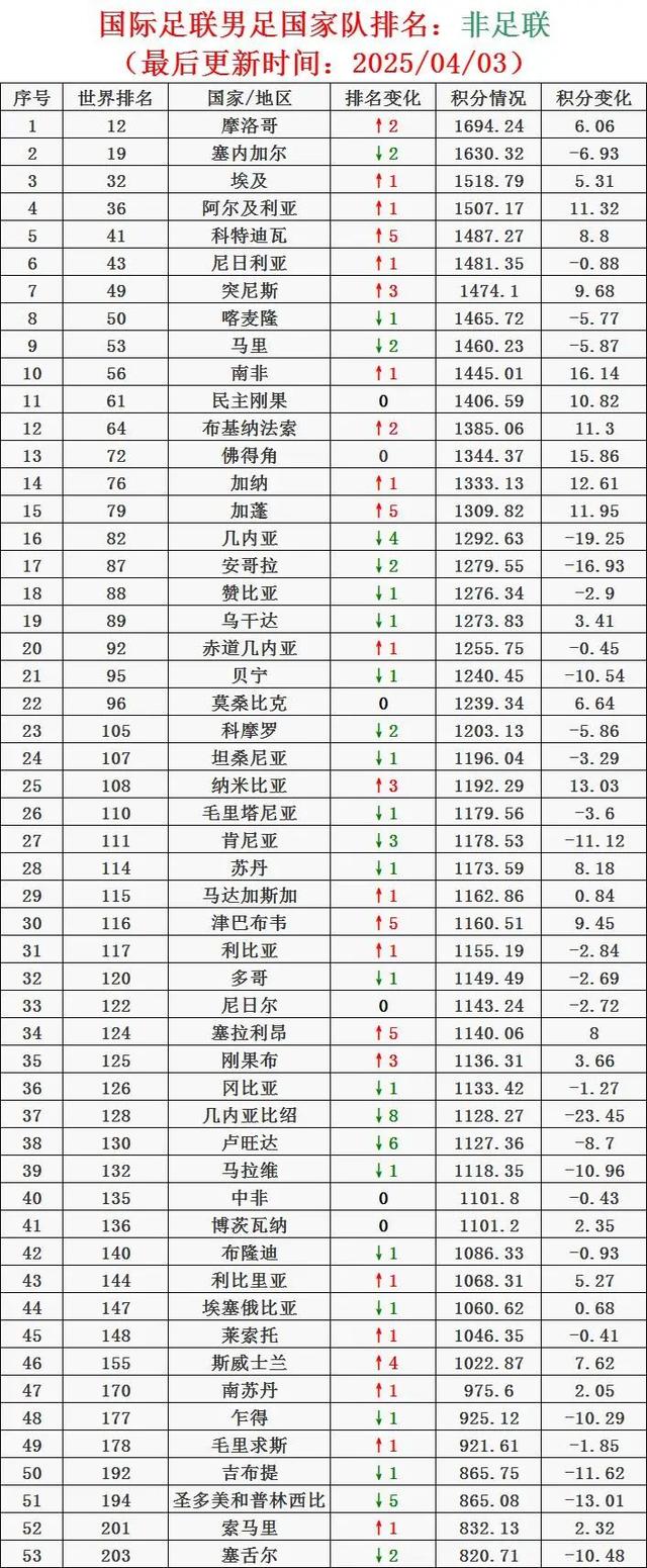 国际足联男足国家队排名（2025/04/03）[国足下降4位至94名]