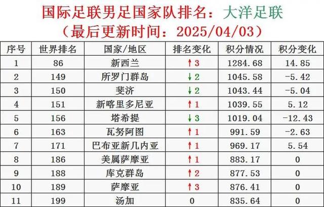 国际足联男足国家队排名（2025/04/03）[国足下降4位至94名]