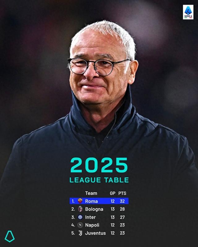 意甲2025年积分榜：罗马12战32分第一，国米仅排第三