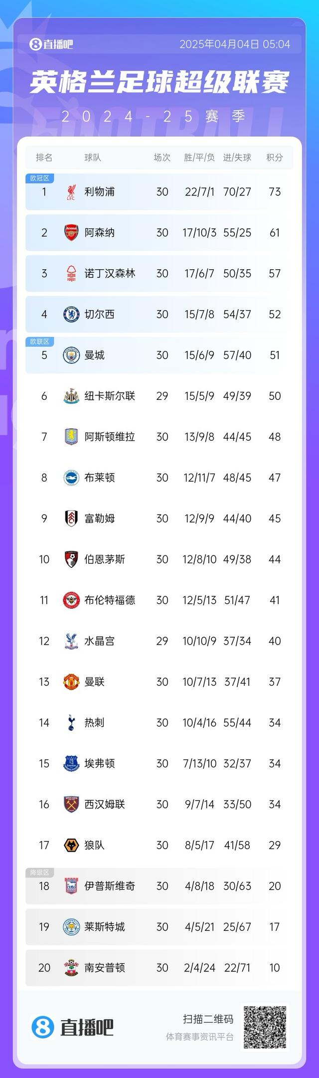 英超积分榜：切尔西52分升第4，曼城51分，纽卡少赛一场50分第6