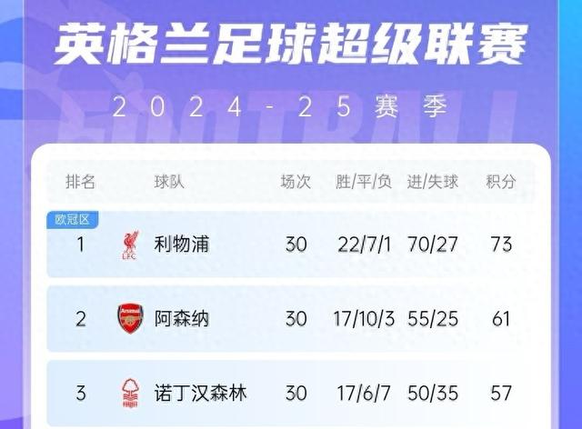 首尾断层，中间乱炖！英超冲刺现状：争冠保级没悬念，争五挤破头