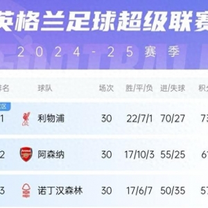 首尾断层，中间乱炖！英超冲刺现状：争冠保级没悬念，争五挤破头