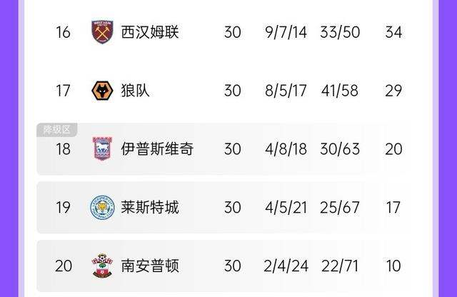 首尾断层，中间乱炖！英超冲刺现状：争冠保级没悬念，争五挤破头