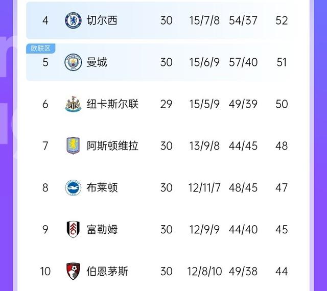 首尾断层，中间乱炖！英超冲刺现状：争冠保级没悬念，争五挤破头