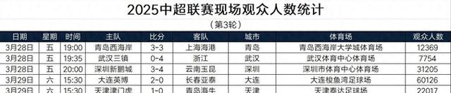 中甲上座率排名：陕西联合断崖式领先，广西重庆紧随其后