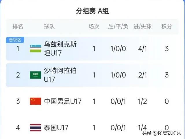 1-2！国足全线崩盘，俩月连输3场，被沙特碾压，下场输球=淘汰