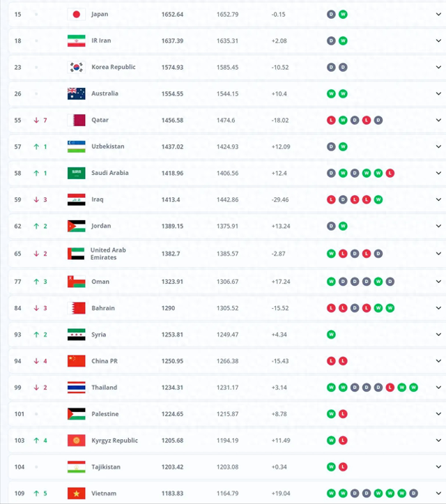 国足排名再创新低，留给国足的时间不多了